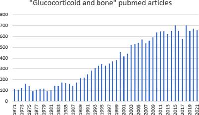 Editorial: Glucocorticoid and bone: Friend or foe